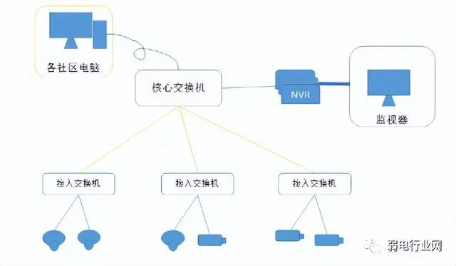 安防監控升級改造方案