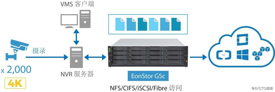 監控攝像頭上云