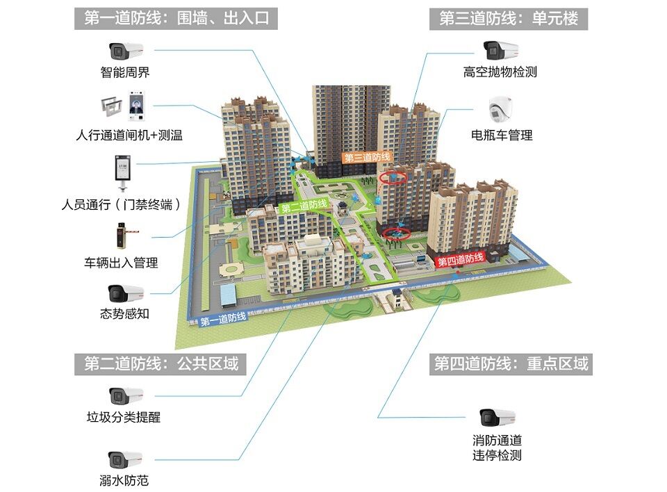 華為好望智慧小區綜合安防解決方案