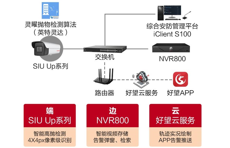 華為好望高空拋物視頻監控系統